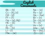 Английские буквы и перевод на звуки
