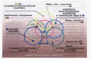 Структура научного комплекса россии